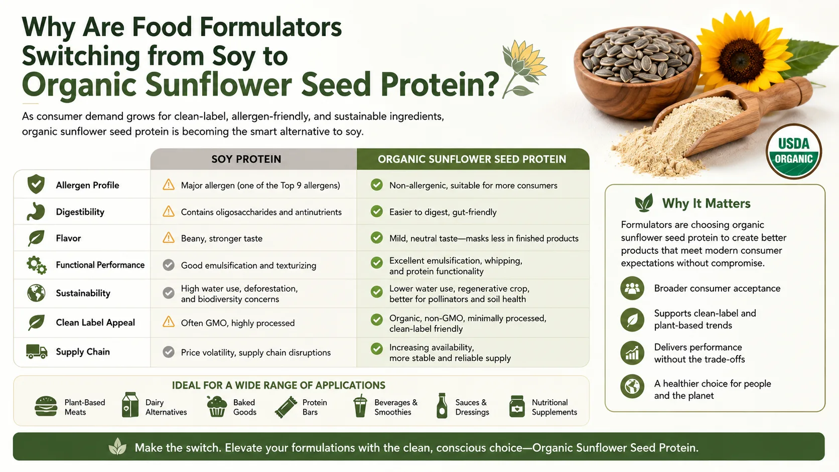 Why Are Food Formulators Switching from Soy to Organic Sunflower Seed Protein